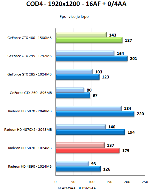 GeForce GTX 470 a GTX 480 - Rozsáhlý test Fermi GF100