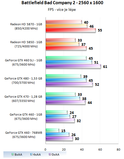 GeForce GTX 460 1GB SLI - Soupeř pro GeForce GTX 480