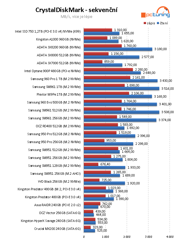 SSD Kingston A1000 – nejlevnější 1TB NVMe disk na trhu