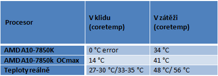AMD A10-7850K: podrobný test CPU i GPU a přetaktování