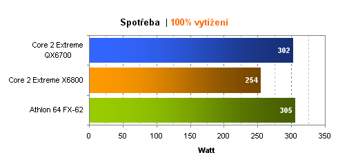 Intel Core 2 Extreme QX6700 - 4 jádra v akci