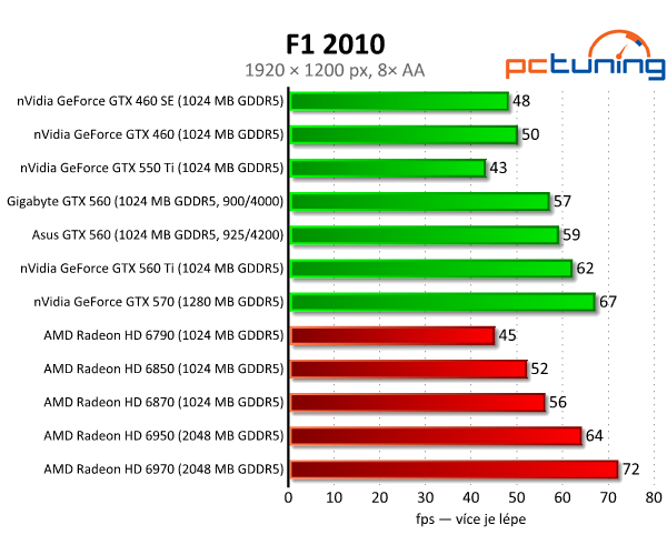 Test dvou GeForce GTX 560 — GTX 460 na steroidech