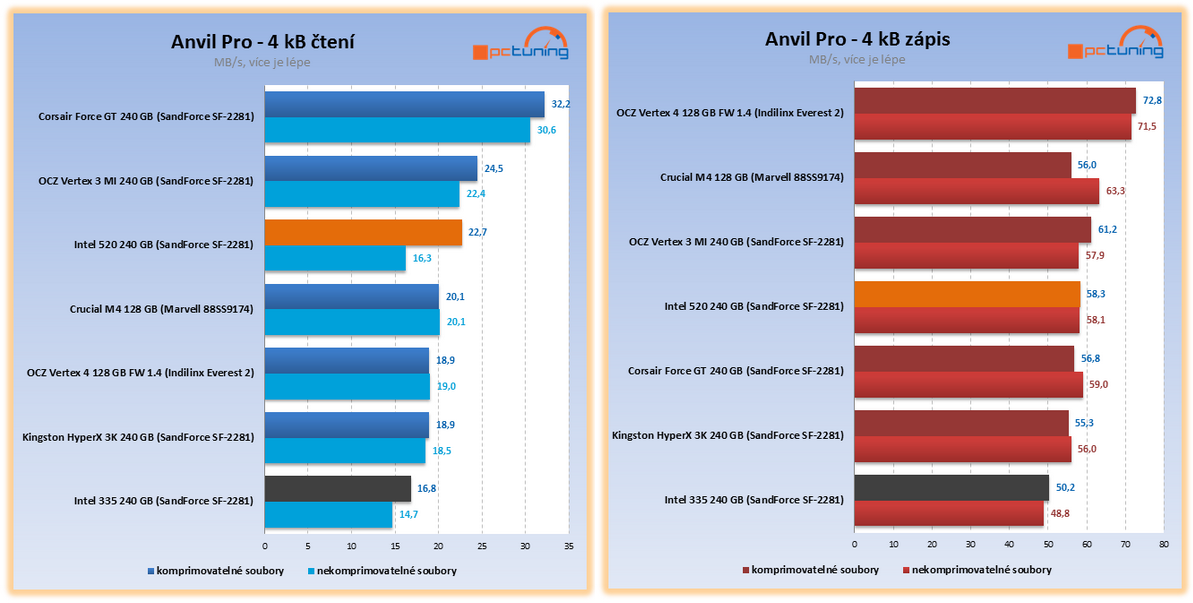 Intel 335 – exkluzivní test prvního SSD s novými 20nm čipy