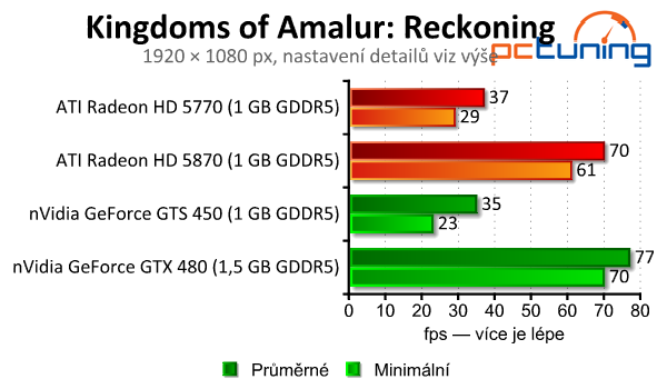 Starší Radeony HD 5000 a GeForce 400 vs. 17 moderních her