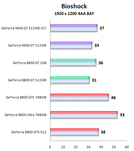 Čip G94 v GeForce 9600GT - útok na pozice střední třídy (1/2)