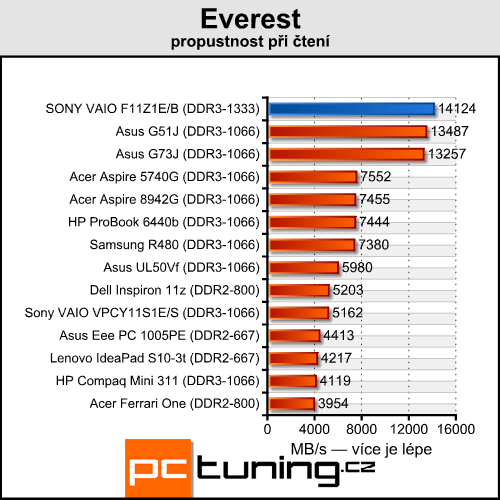 Sony VAIO VPC-F11Z1E/B — Luxusní mašina pro bohaté