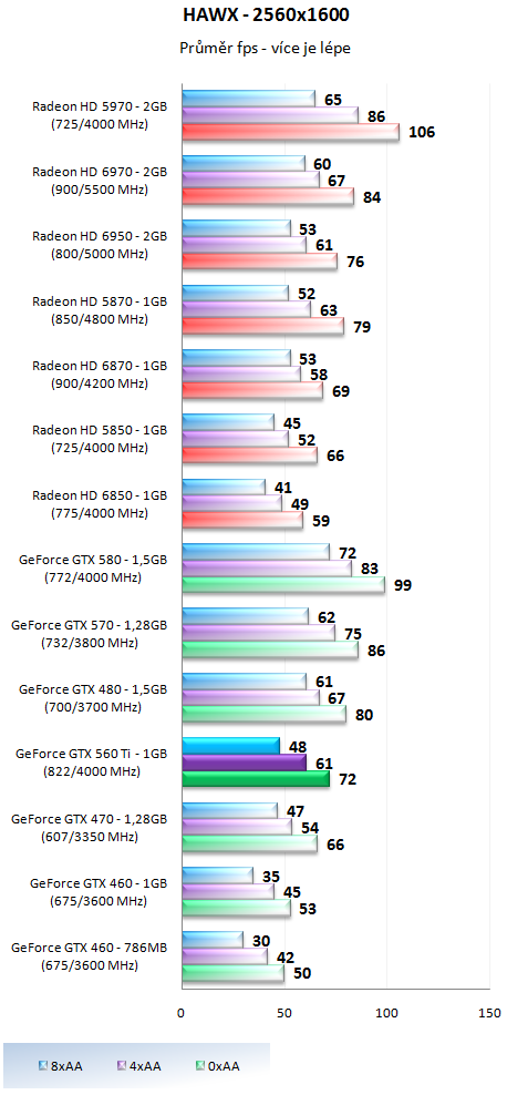 Nvidia GeForce GTX 560 Ti - představení budoucí legendy?