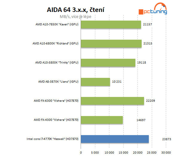 AMD A10-7850K: podrobný test CPU i GPU a přetaktování