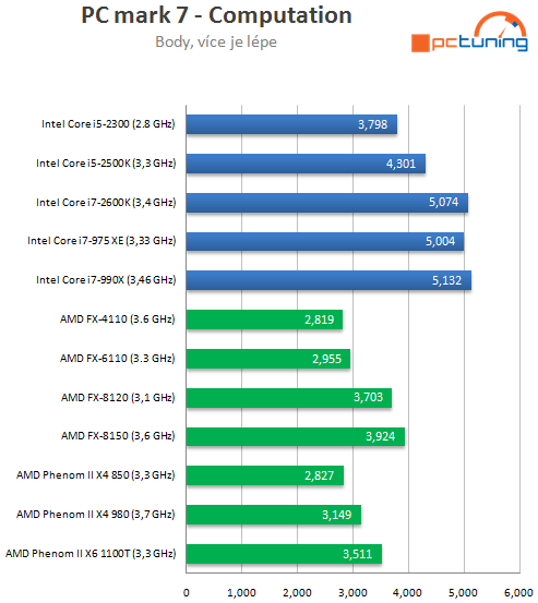 AMD Bulldozer – testujeme procesory FX-6100 a FX-4100