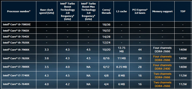 Intel Core i7-7800X: Šest jader Skylake-X v testu