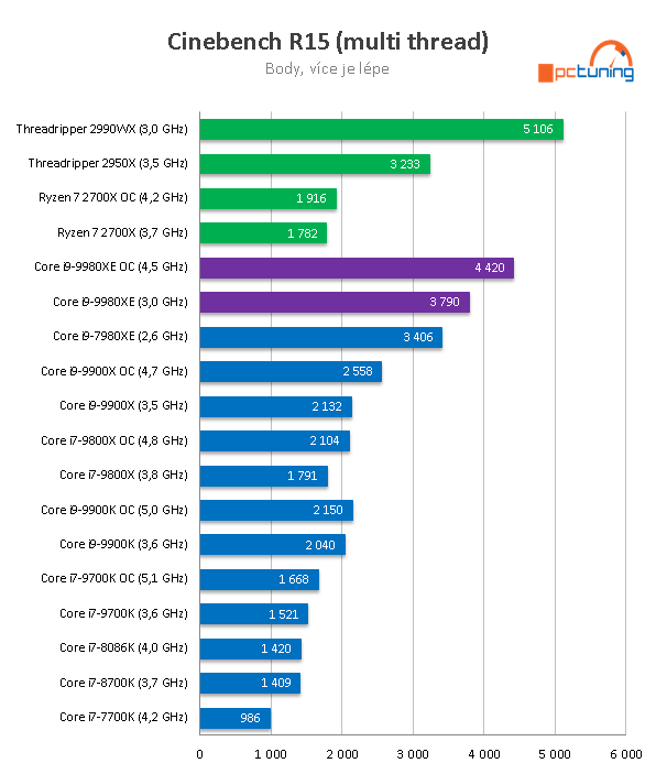 Intel Core i9-9980XE: extrémních osmnáct jader v testu