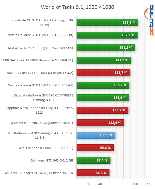 MSI RX 470 Gaming X 4GB: To nejlepší za šest tisíc