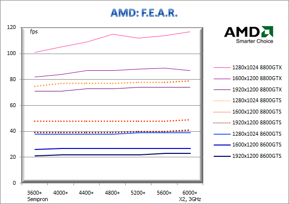 Jaký procesor pro 8800GTX, 8800GTS a 8600GTS?