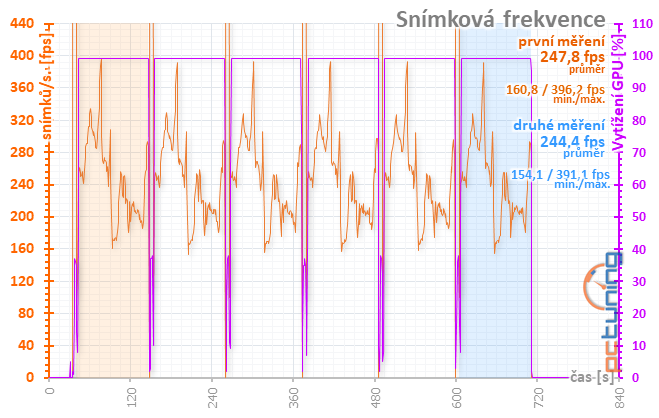 Gainward RTX 2070 a RTX 2080 Super: dva Phantomy v testu