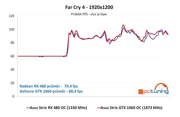 ASUS Strix RX 480 a GTX 1060 ve 24 hrách a testech