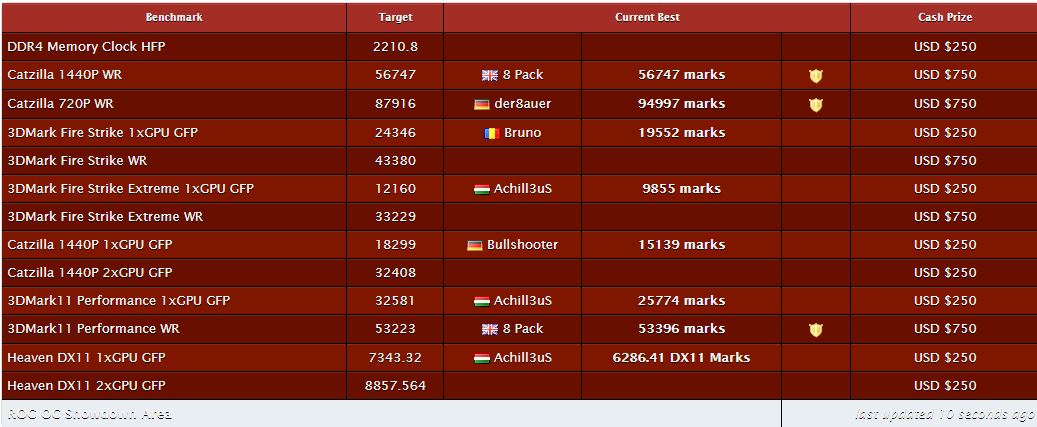 Overclocking s HWBot: ROG OC s HWBot world tour