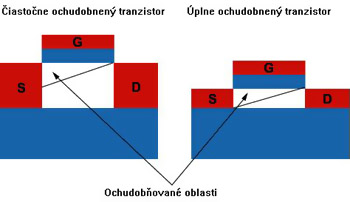 Plnou parou vpred, Silicon on Insulator na obzore!