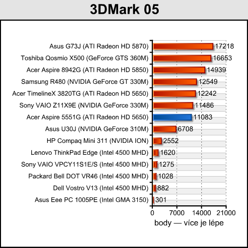 Acer Aspire 5551G — herní stroj s tříjádrem a Radeonem