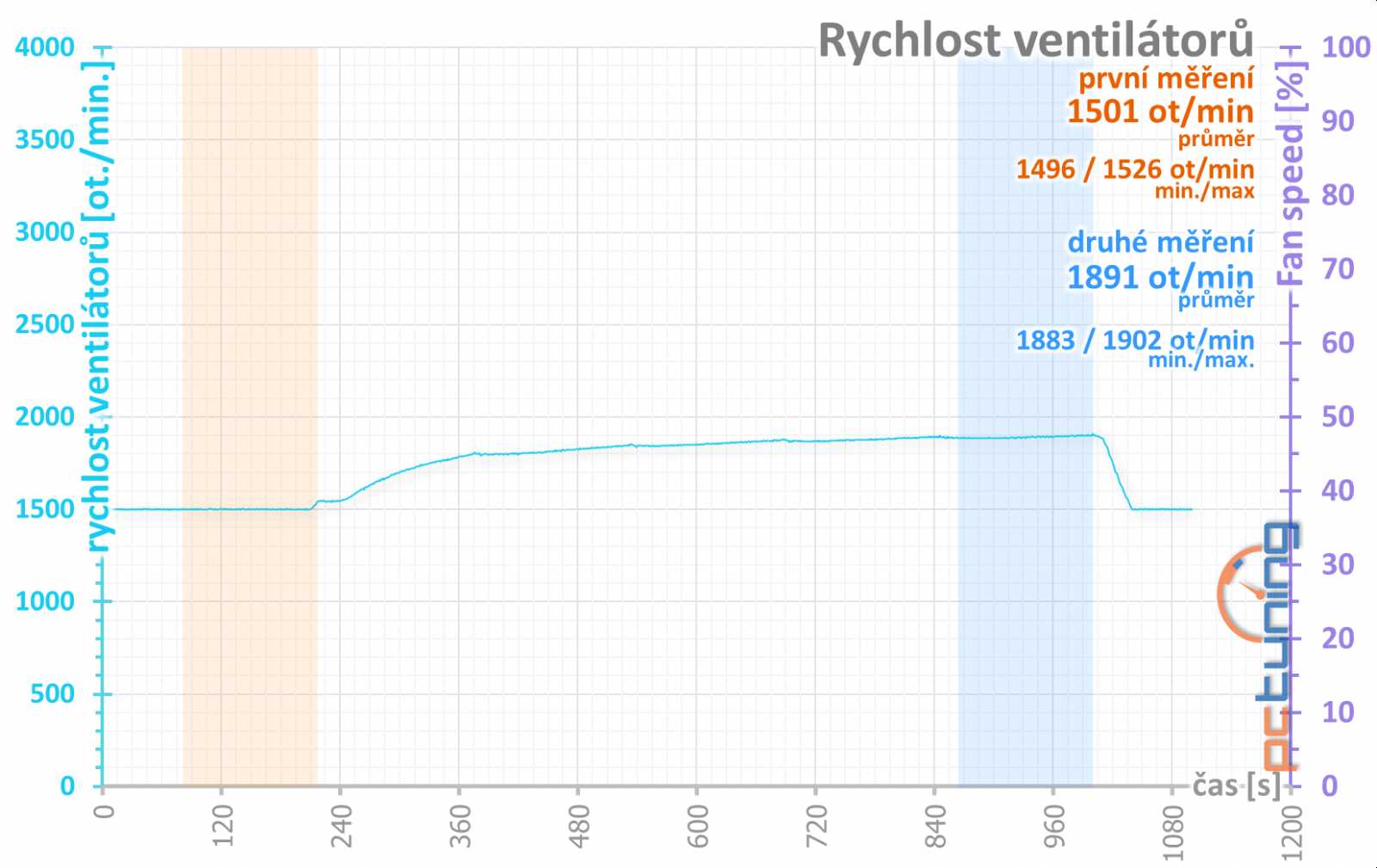 Test GeForce RTX 2080: Výkon GTX 1080 Ti... i její cena