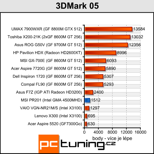 MSI Professional PR201 - mašina na cesty