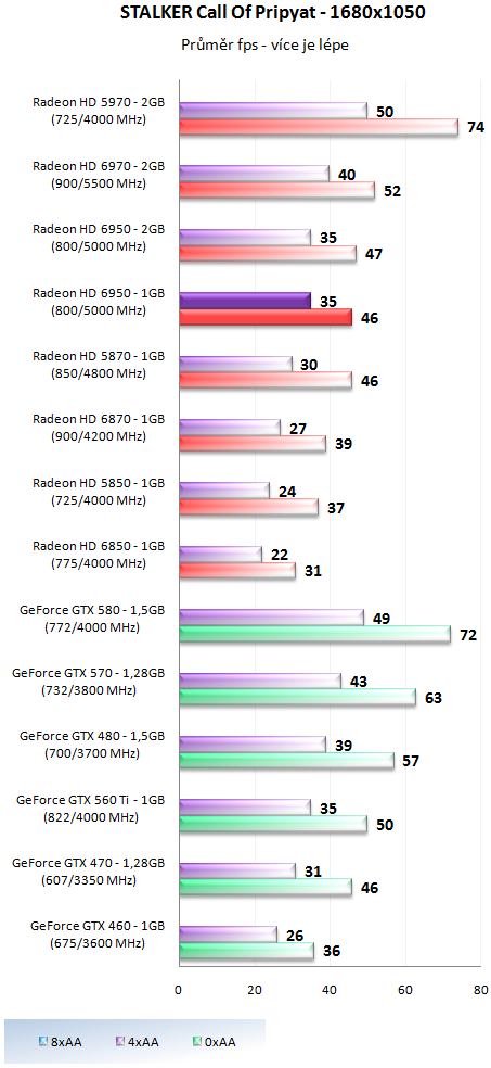 Sapphire Radeon HD 6950 1GB – cenová bitva v plném proudu!