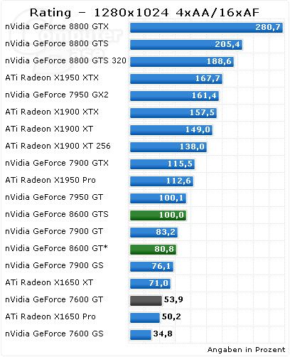 První oficiální testy GeForce 8600