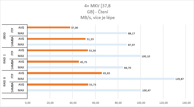 QNAP TAS-268 v testu: víc než jen NAS pro dva disky