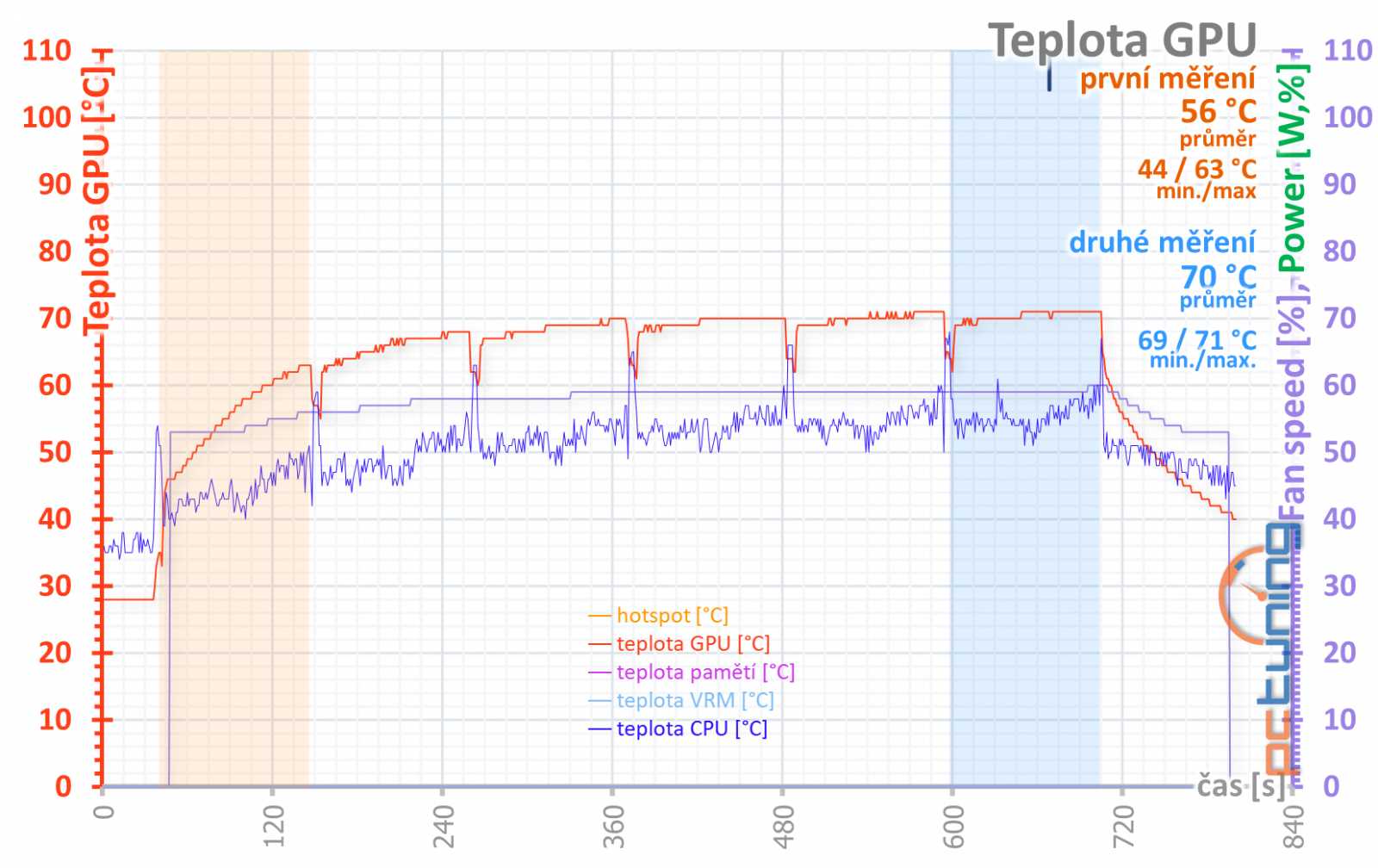 Asus ROG Strix GeForce RTX 3080 O10G v testu