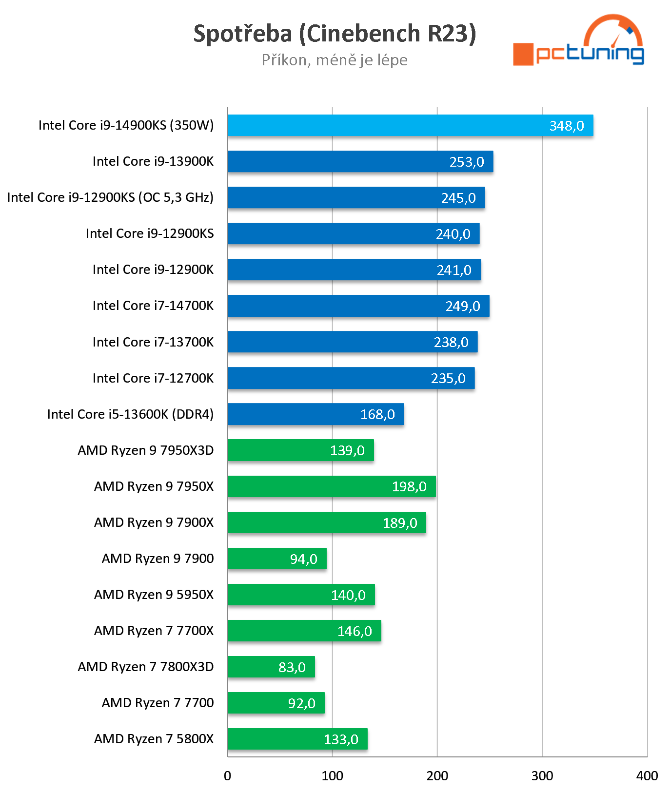 Test Intel Core i9-14900KS: Nejvýkonnější Raptor Lake Refresh