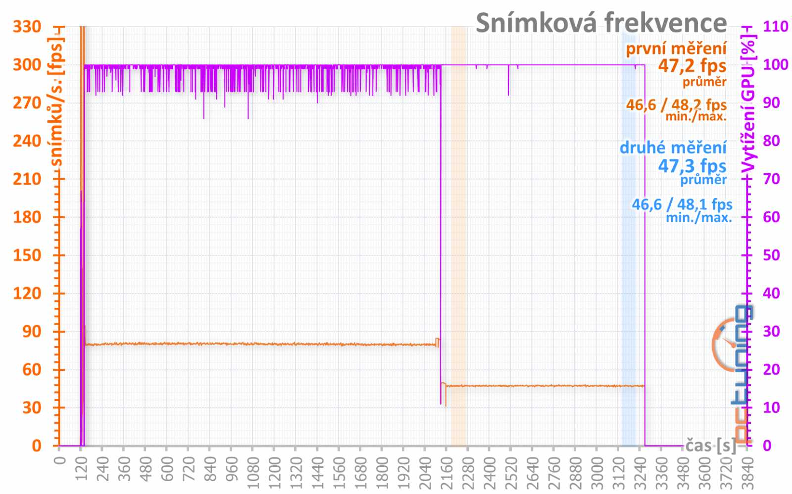 4 vs. 8 GB paměti na Sapphire Nitro+ Radeon RX 470 OC