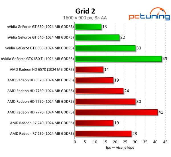 Sapphire Radeon R7 240 a 250 — dvojice grafik do dvou tisíc