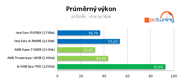 2× AMD Epyc 7501 – 64 procesorových jader v akci