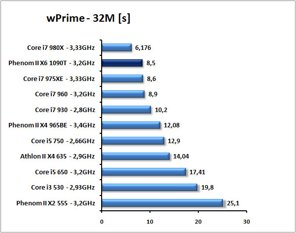 AMD Phenom II X6 1090T - Thuban tvrdě konkuruje Core i7