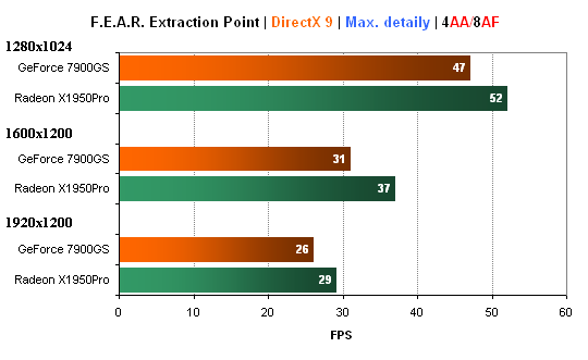 Duel: Radeon X1950Pro vs. GeForce 7900GS