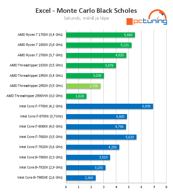 AMD Threadripper 2950X (šestnáct jader) v testu