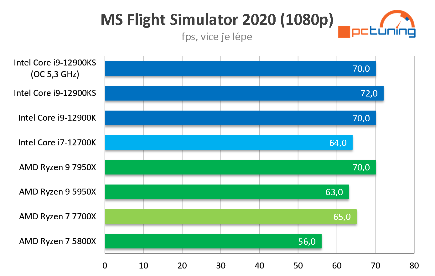 AMD Ryzen 7 7700X: Solidní výkon, na Core i7-12700K ale nestačí