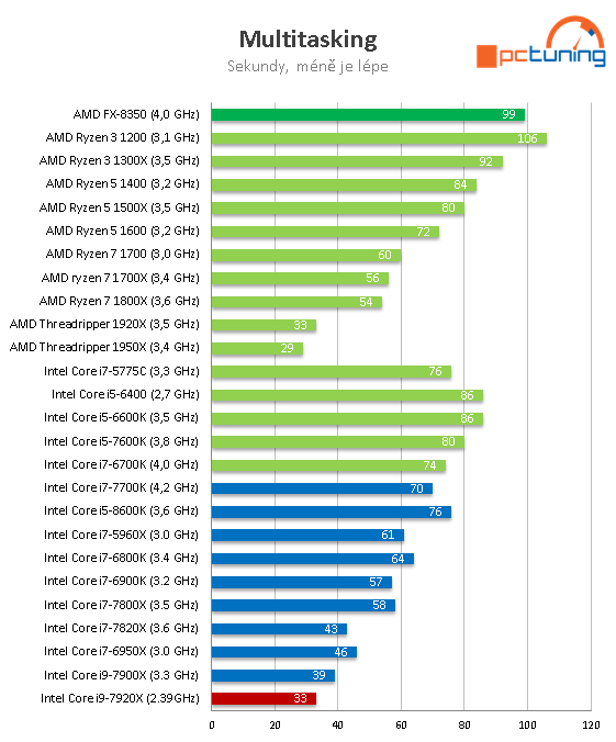 Intel Core i9-7920X: Dvanáct jader Skylake-X v testu