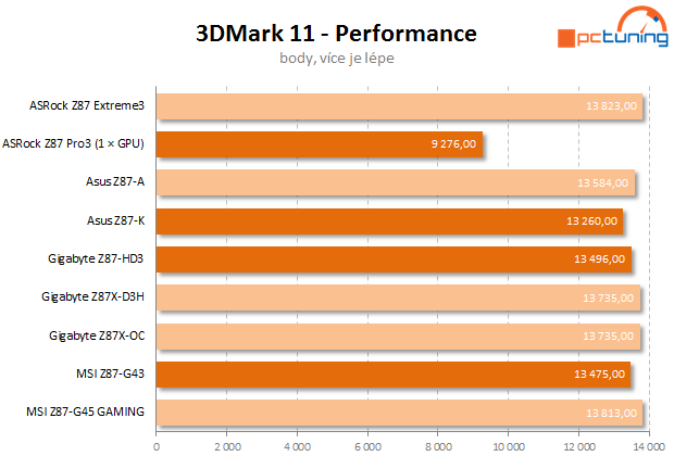 Čtyři desky nižší střední třídy Intel Z87 v testu – 2. díl