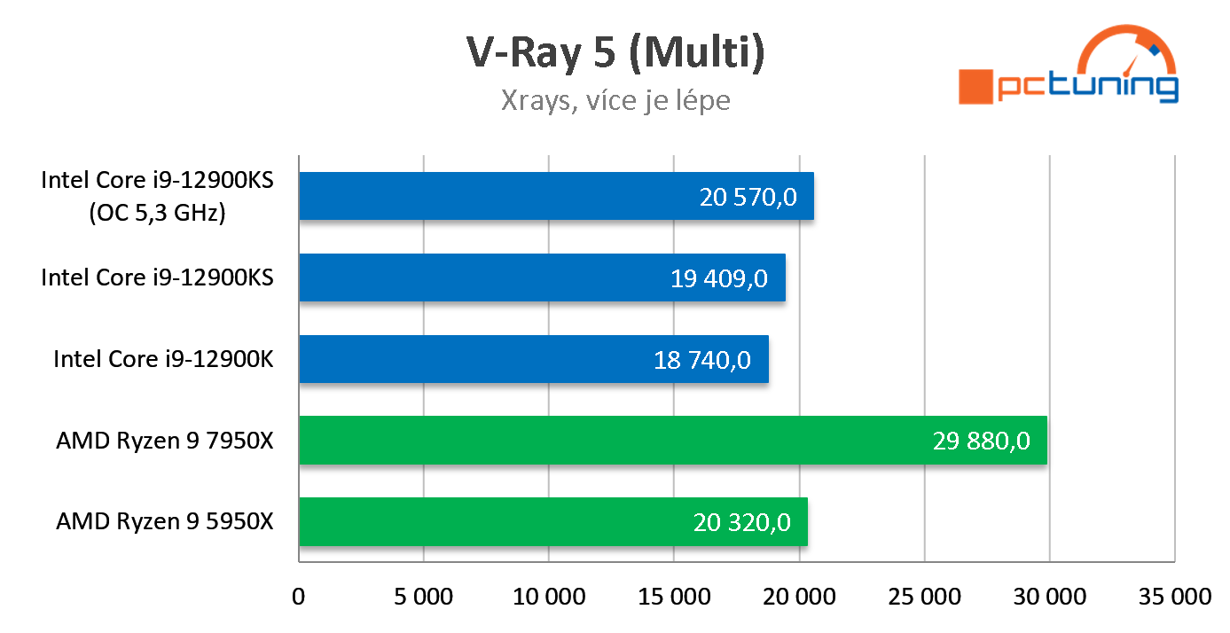 AMD Ryzen 9 7950X: Šestnáct jader Zen 4 v testu