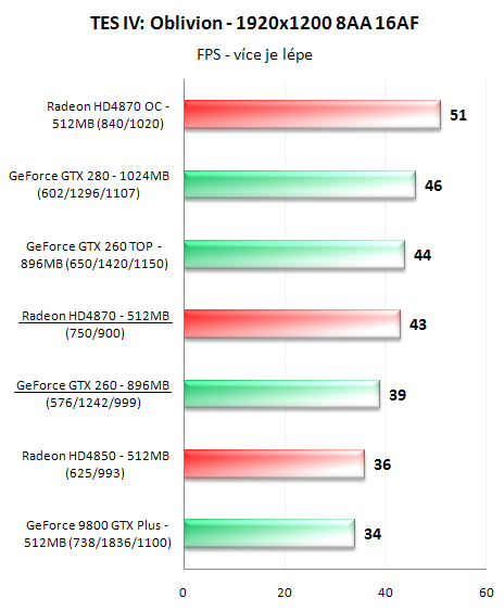 Radeon HD4870 a GeForce GTX 260 v 16-ti hrách