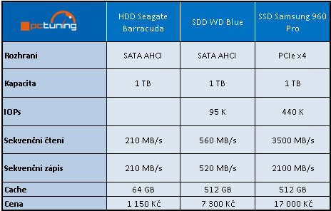 Test NVMe SSD, SATA SSD a HDD ve 20 reálných aplikacích