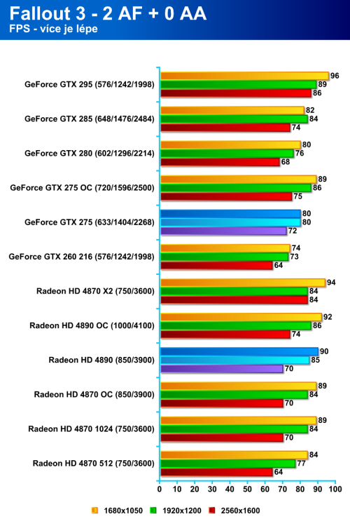 Radeon HD 4890 proti GeForce GTX 275