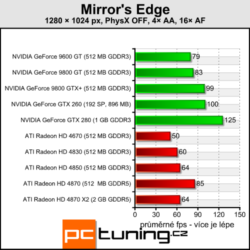 Mirror's Edge - NVIDIA PhysX konečně v praxi