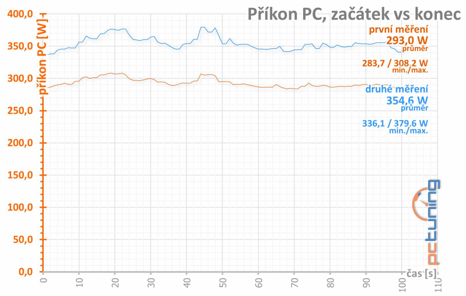 4× Radeon RX 570: OC, undervolting a hlučnost na videu