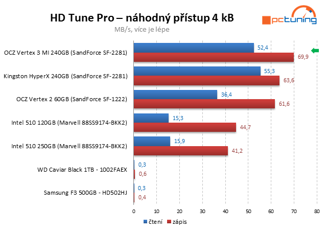 OCZ Vertex 3 Max IOPS – úžasný výkon jiných pamětí