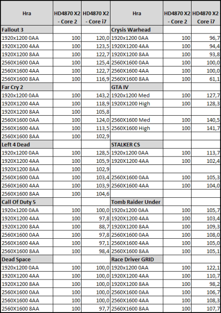 Radeon HD4870 X2 - výkon na Core 2 a i7