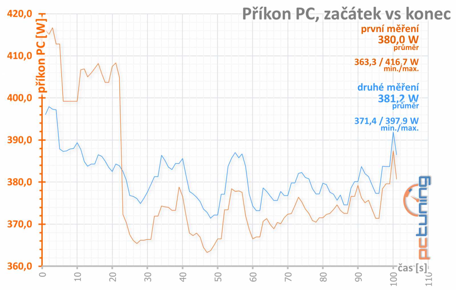 KFA2 GeForce RTX 3070 EX Gamer: dobrý základ