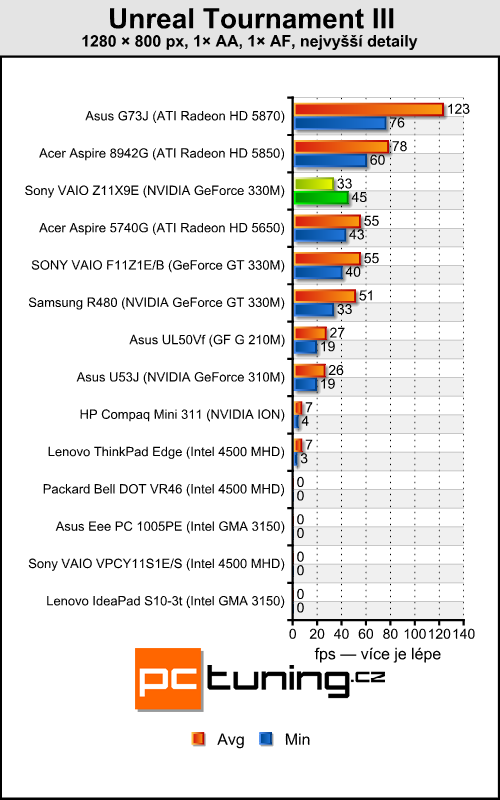 Sony VAIO VPC-Z11X9E/B — výkonný prcek pro náročné