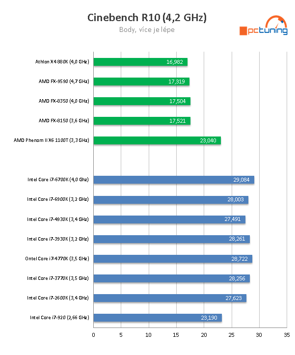 Nárůst výkonu CPU za posledních osm let  – AMD vs. Intel