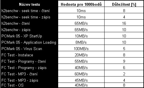 Test sedmi disků SATA 500GB
